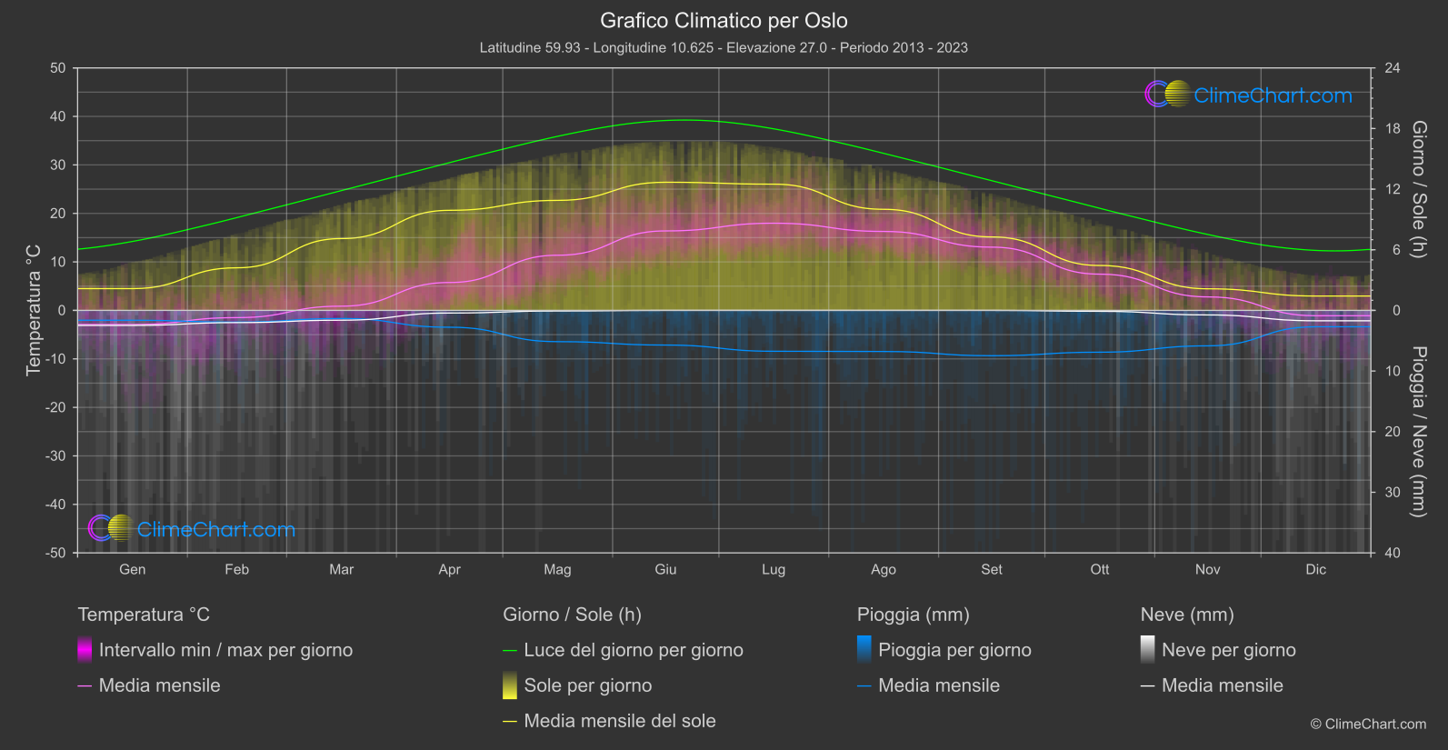 Grafico Climatico: Oslo (Norvegia)