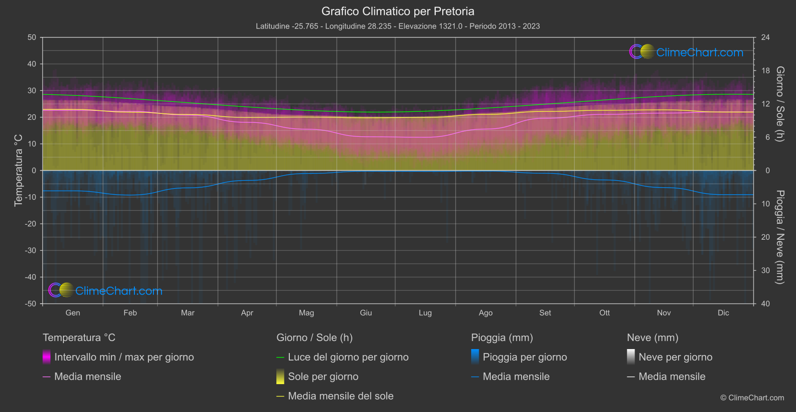 Grafico Climatico: Pretoria (Sud Africa)