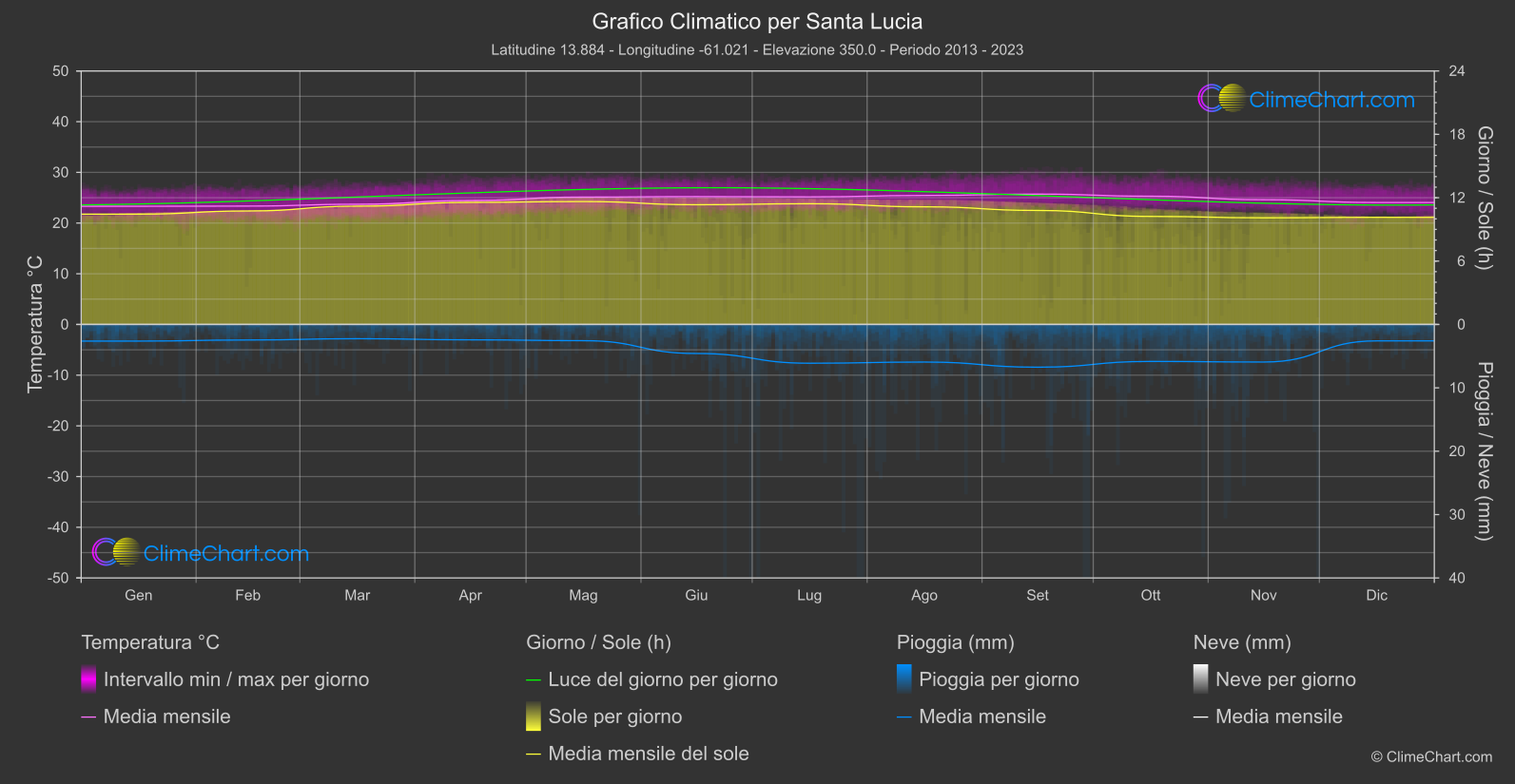 Grafico Climatico: Santa Lucia (Santa Lucia)