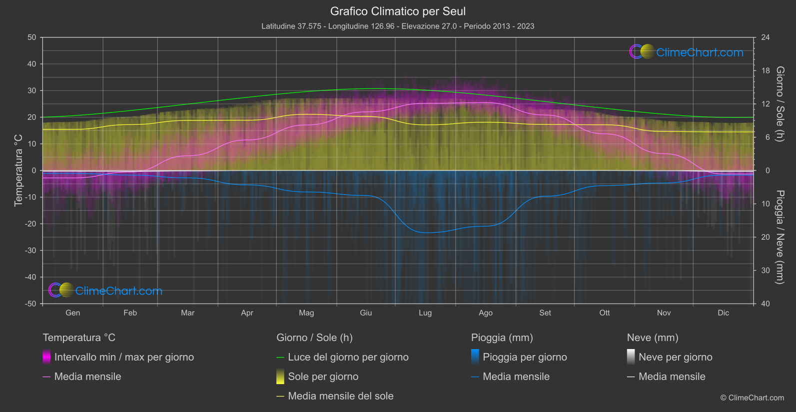 Grafico Climatico: Seul (Corea del Sud)