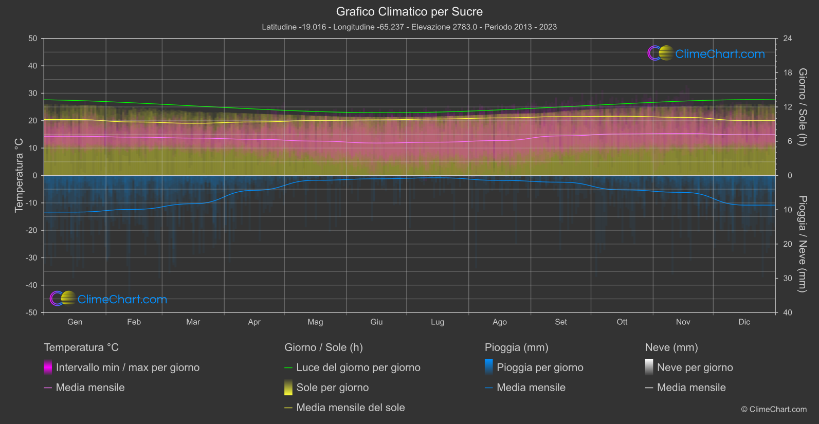 Grafico Climatico: Sucre (Bolivia)