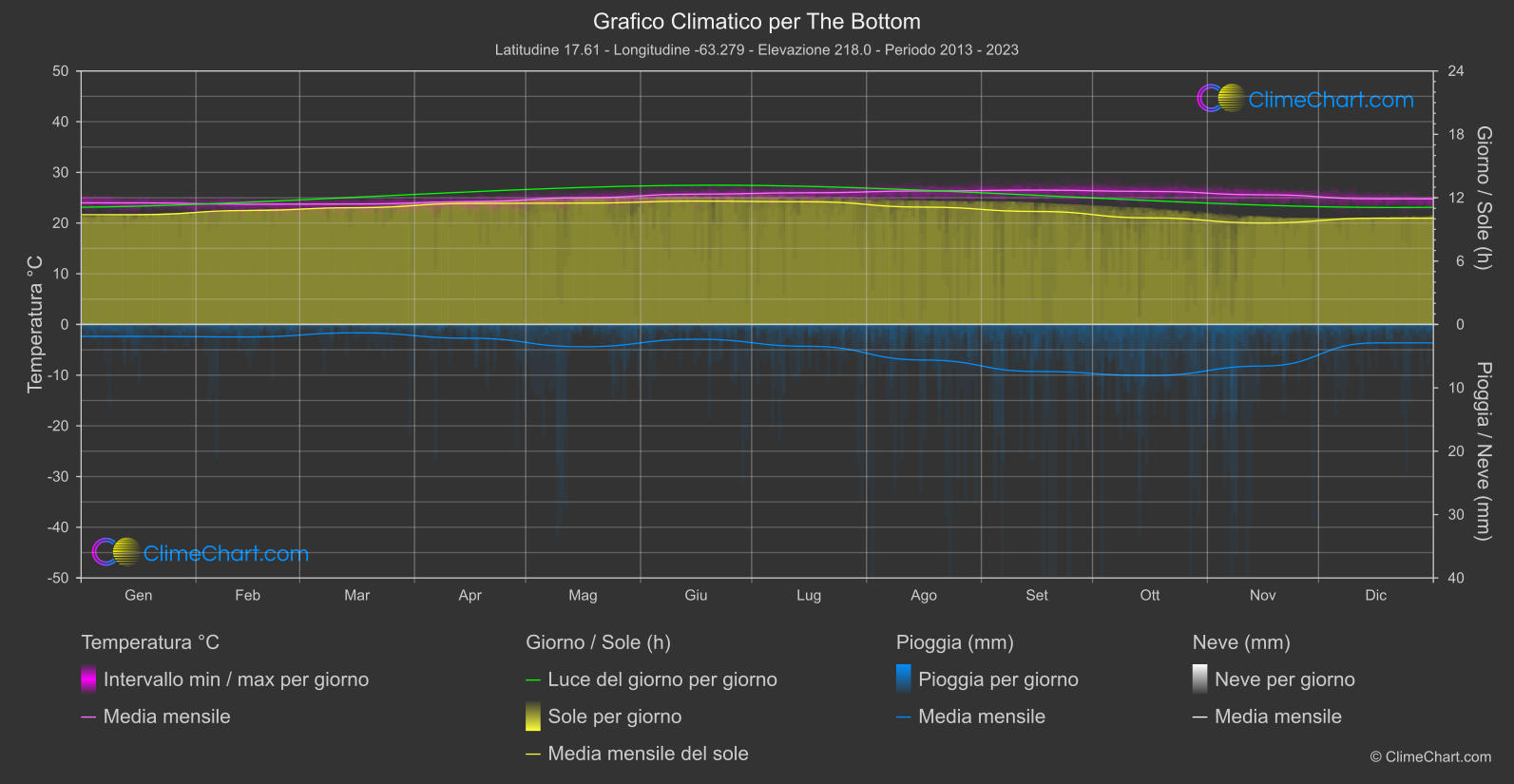 Grafico Climatico: The Bottom (Bonaire, Sint Eustatius e Saba)