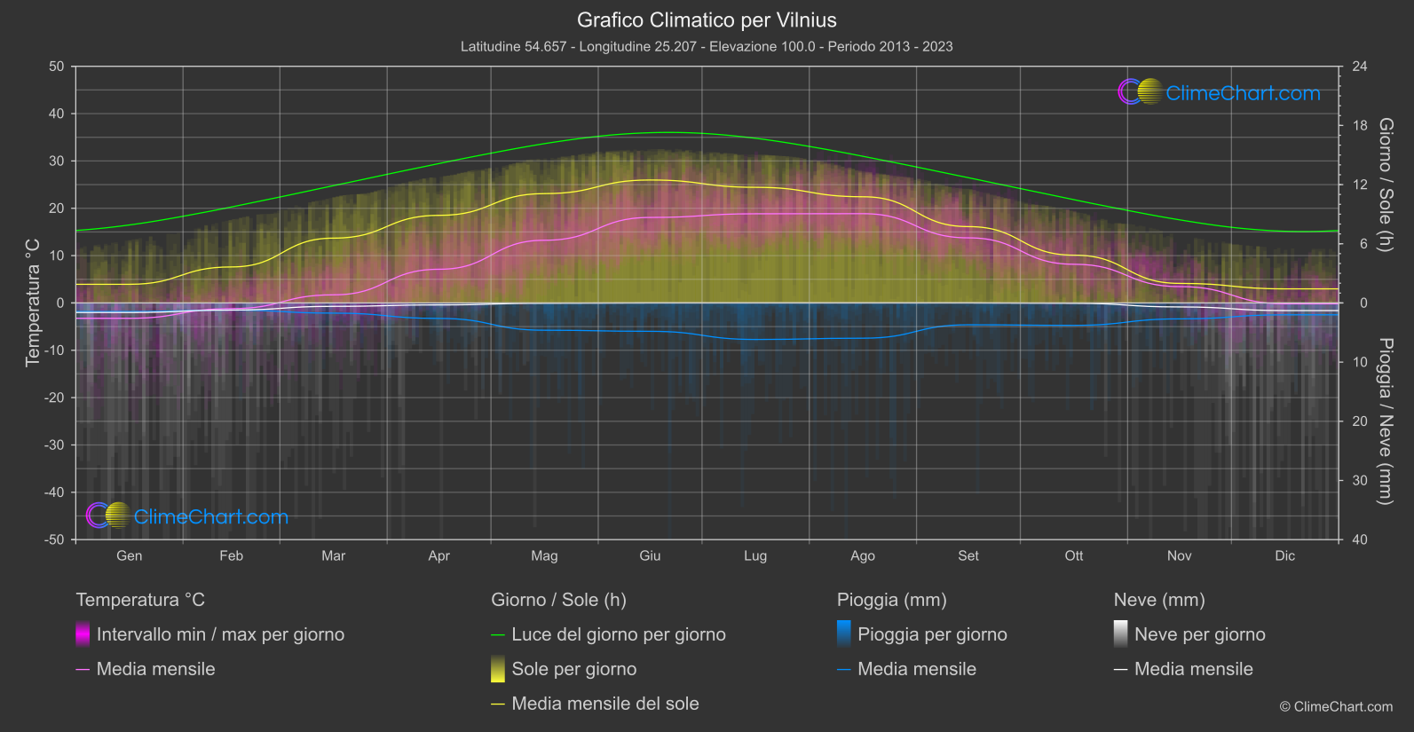 Grafico Climatico: Vilnius (Lituania)