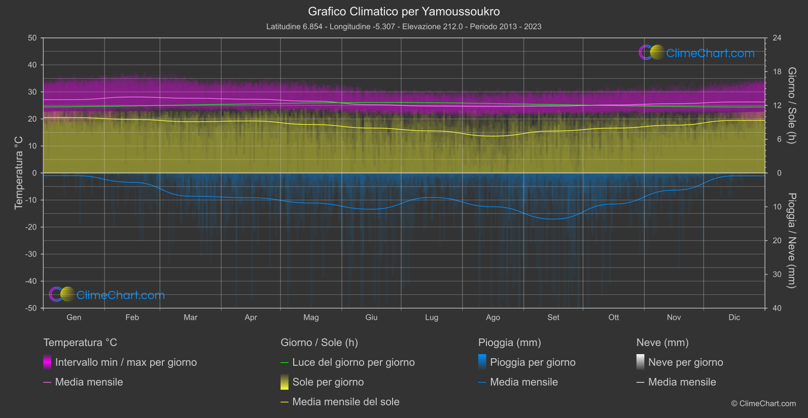 Grafico Climatico: Yamoussoukro (Costa d'Avorio)