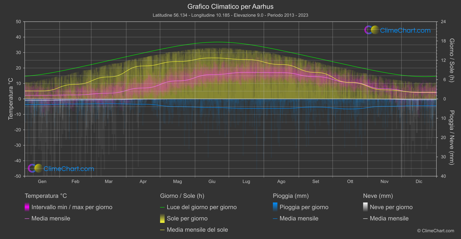 Grafico Climatico: Aarhus, Danimarca