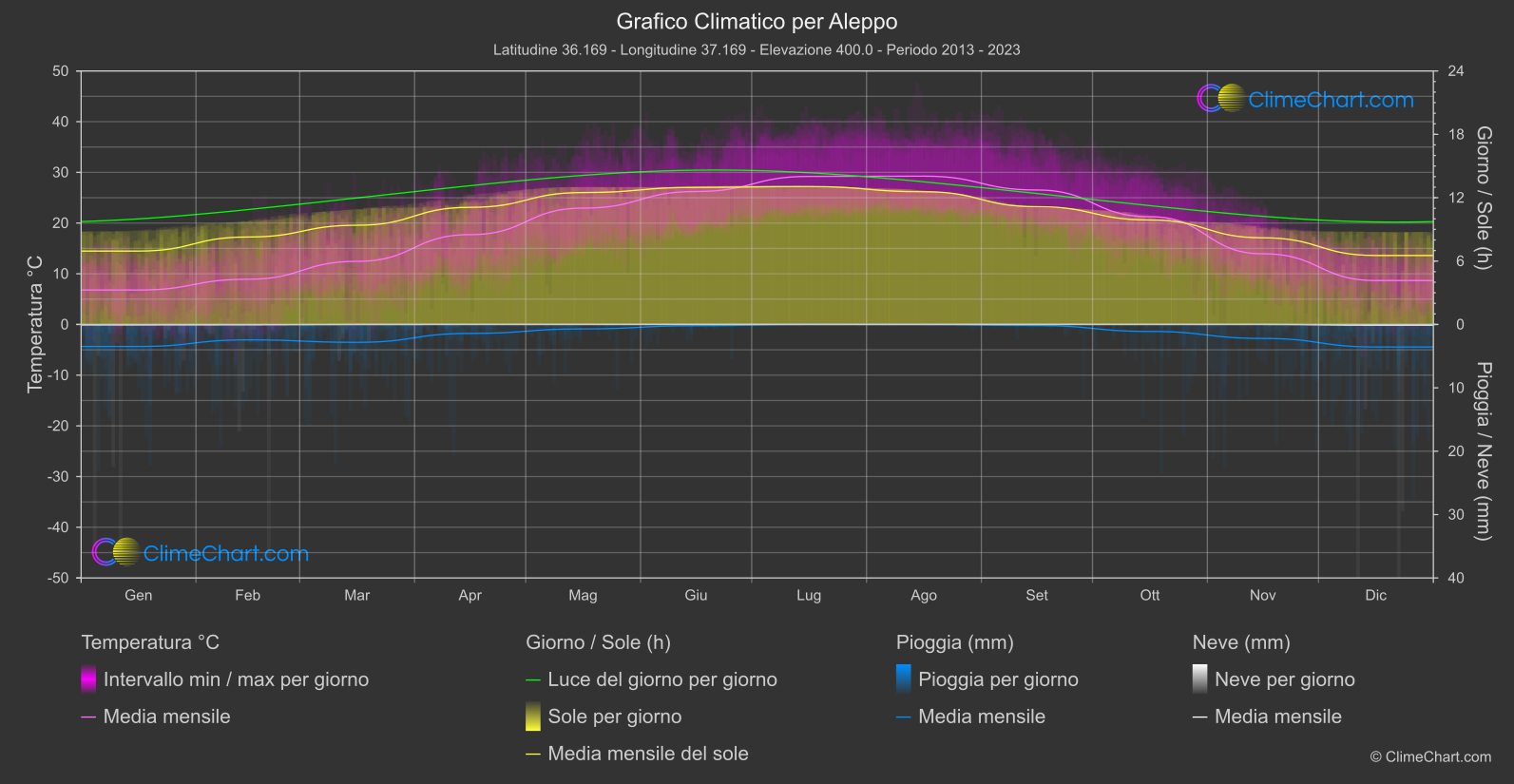 Grafico Climatico: Aleppo, Repubblica Araba Siriana