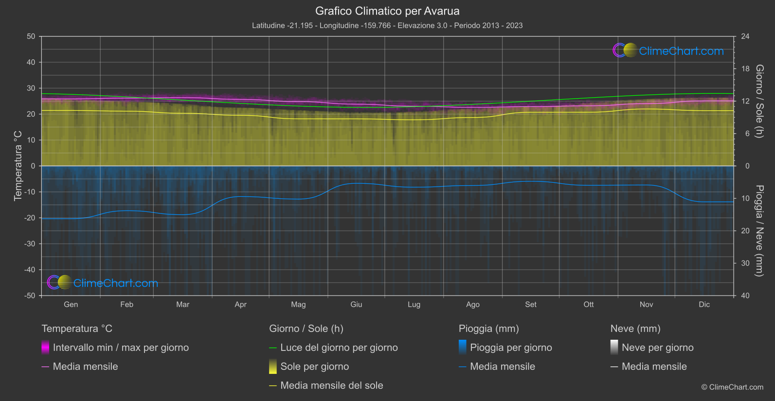 Grafico Climatico: Avarua, Isole Cook