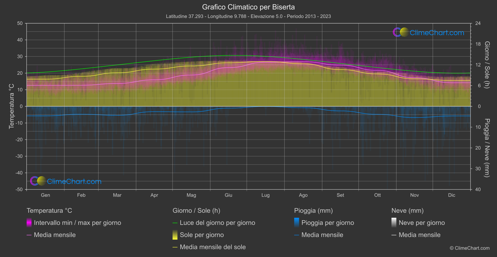 Grafico Climatico: Biserta, Tunisia