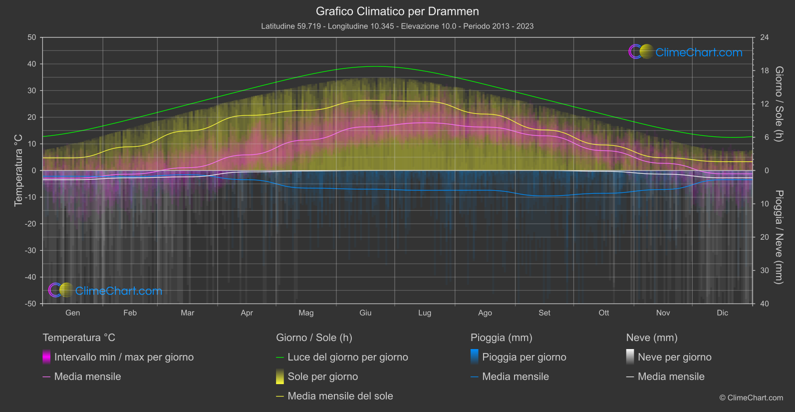 Grafico Climatico: Drammen, Norvegia
