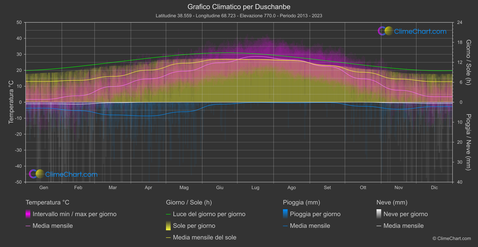 Grafico Climatico: Duschanbe, Tagikistan