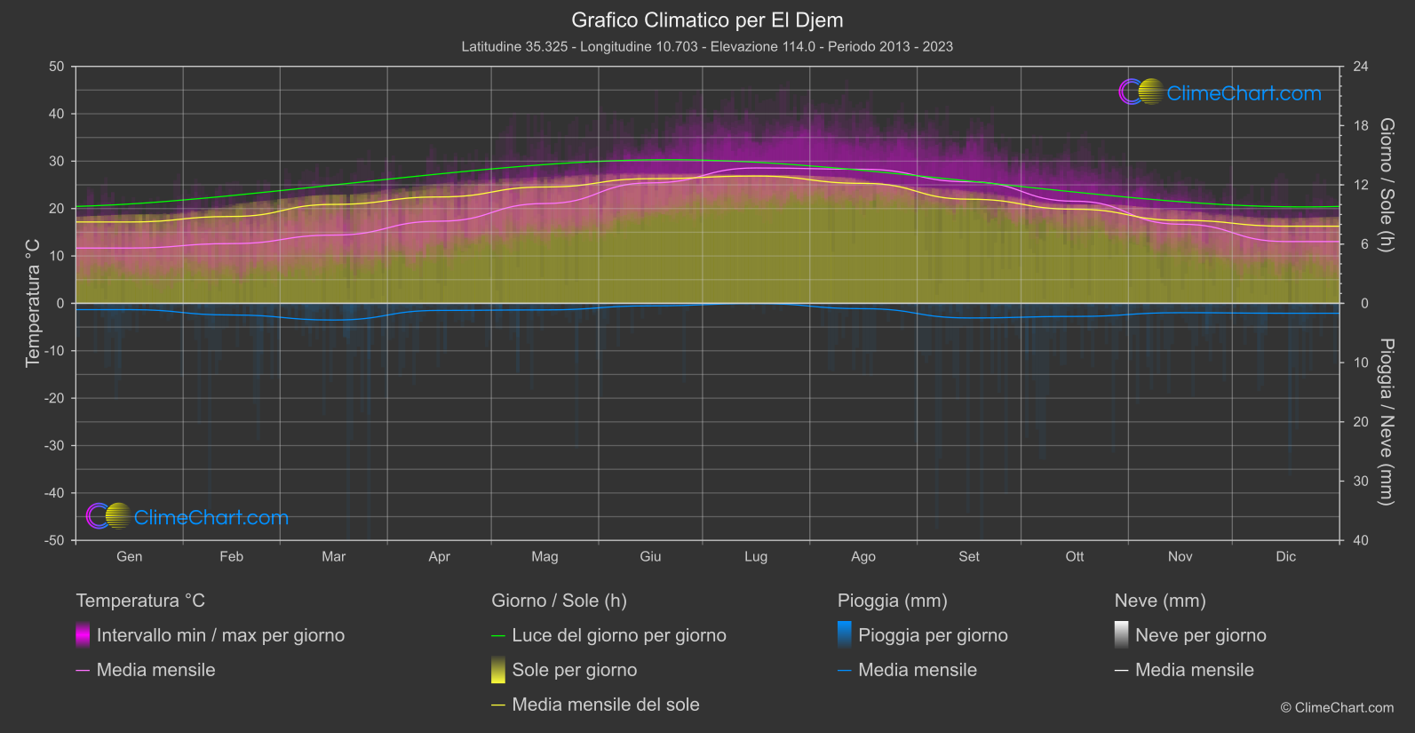 Grafico Climatico: El Djem, Tunisia