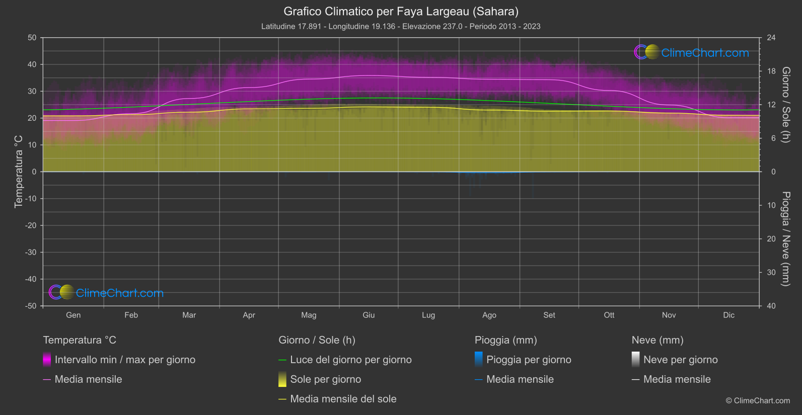 Grafico Climatico: Faya Largeau (Sahara), Chad