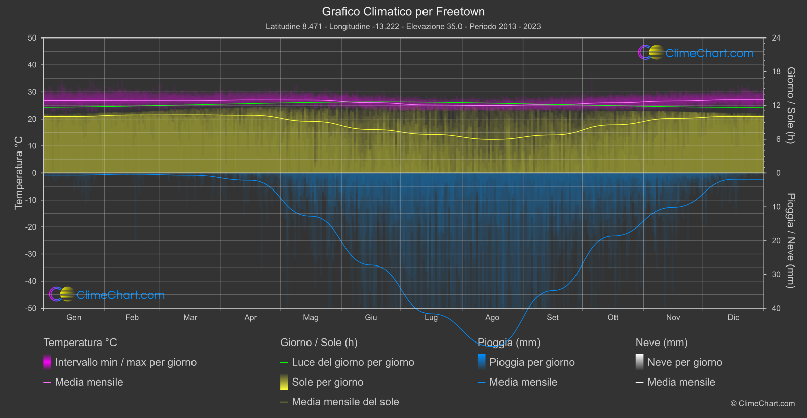 Grafico Climatico: Freetown, Sierra Leone