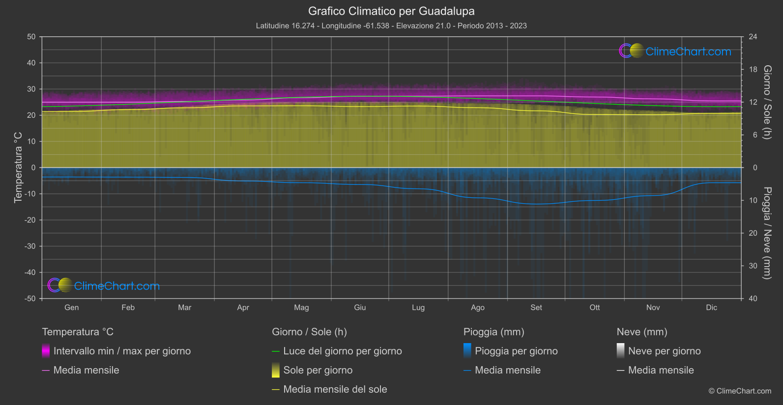 Grafico Climatico: Guadalupa, Guadalupa