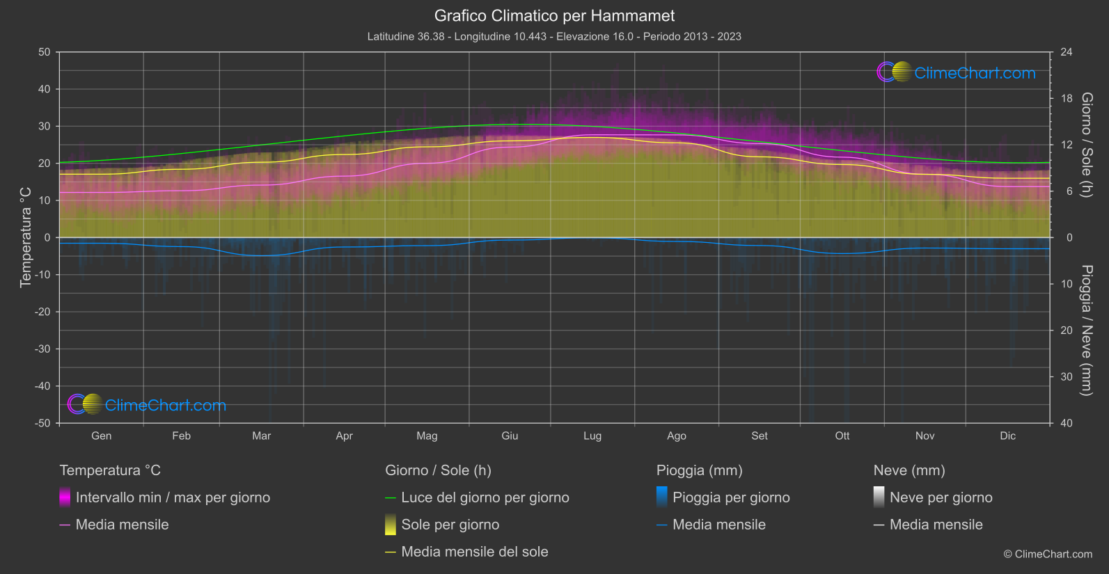 Grafico Climatico: Hammamet, Tunisia