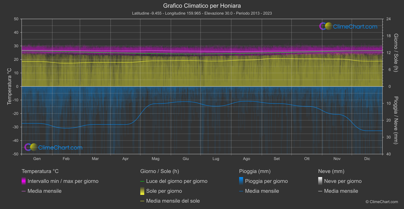 Grafico Climatico: Honiara, Isole Salomone