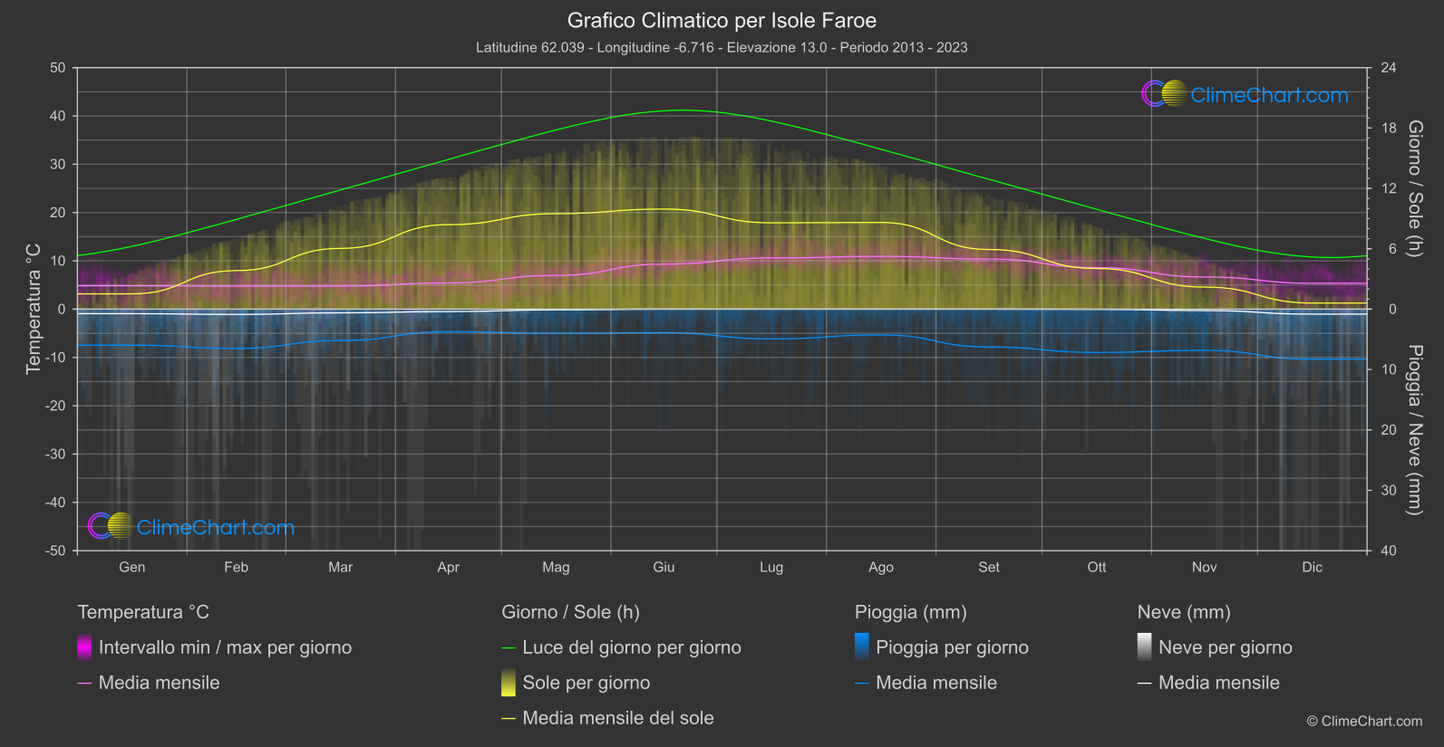 Grafico Climatico: Isole Faroe, Danimarca