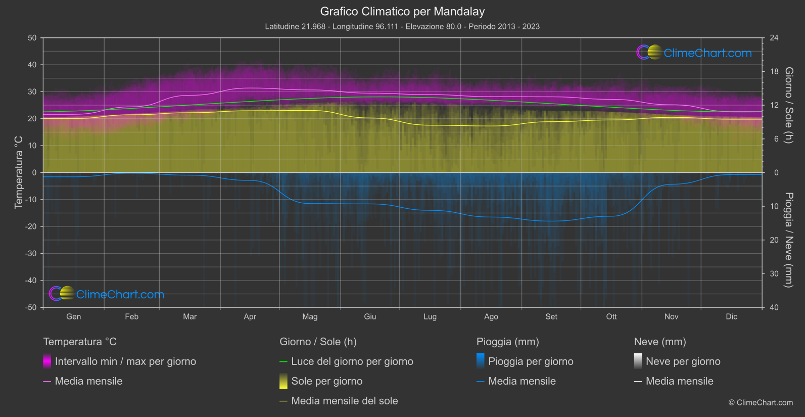 Grafico Climatico: Mandalay, Myanmar