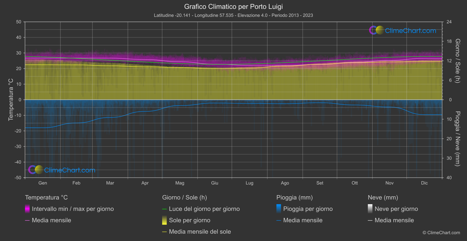 Grafico Climatico: Porto Luigi, Maurizio