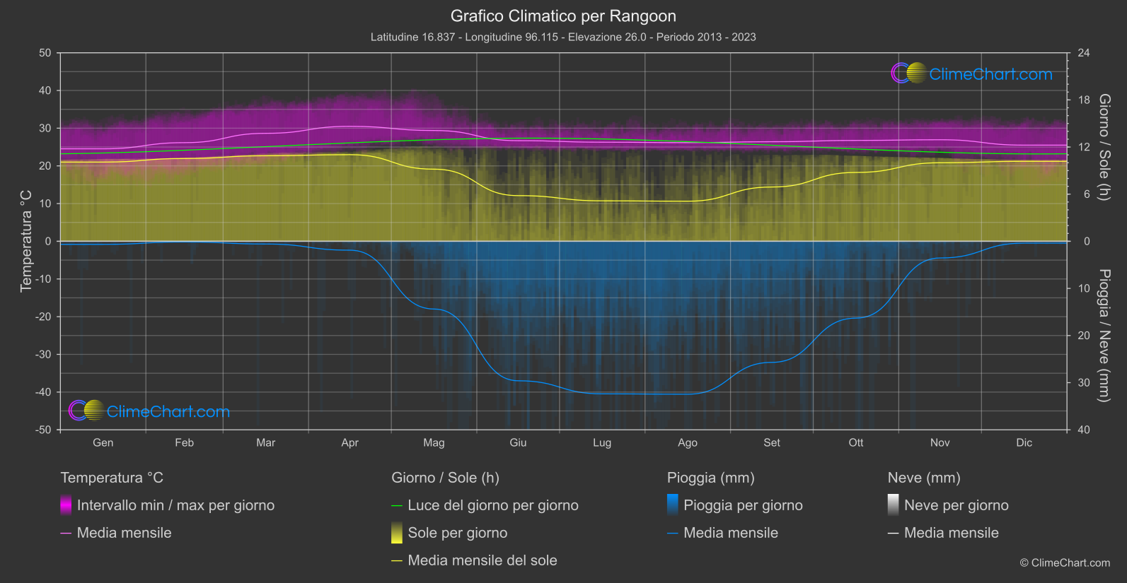 Grafico Climatico: Rangoon, Myanmar