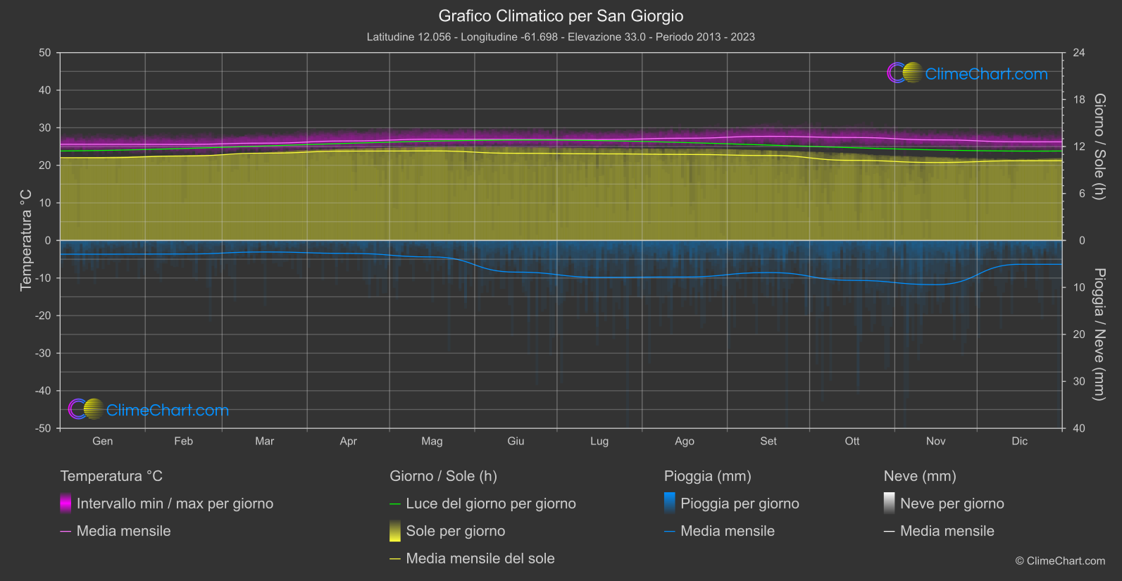 Grafico Climatico: San Giorgio, Grenada