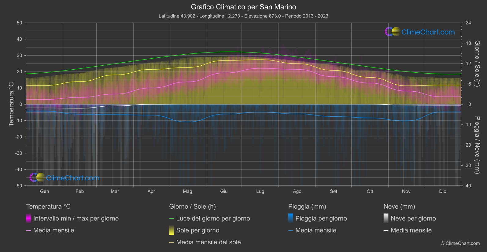 Grafico Climatico: San Marino, San Marino