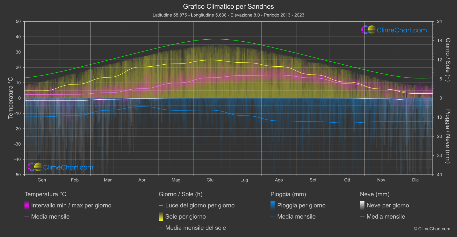 Grafico Climatico: Sandnes, Norvegia