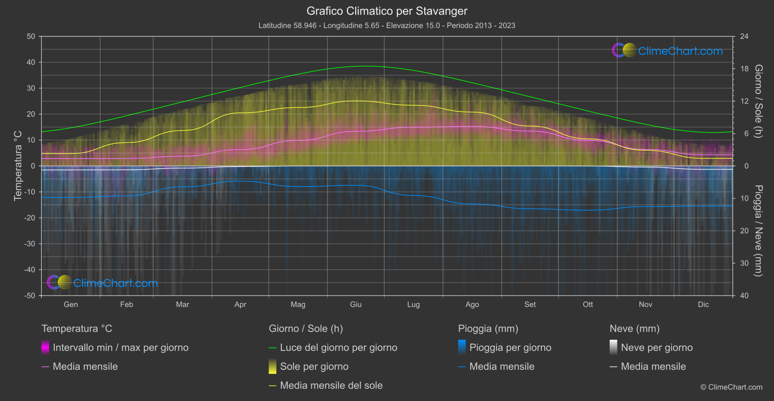 Grafico Climatico: Stavanger, Norvegia