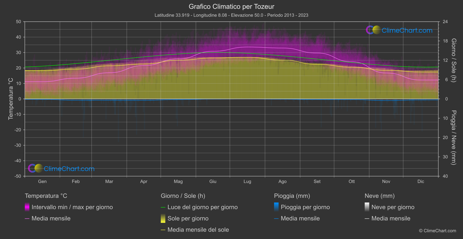Grafico Climatico: Tozeur, Tunisia
