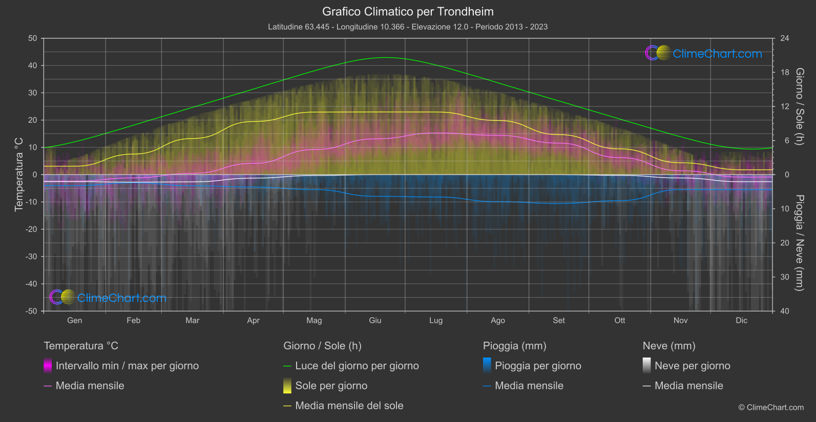 Grafico Climatico: Trondheim, Norvegia
