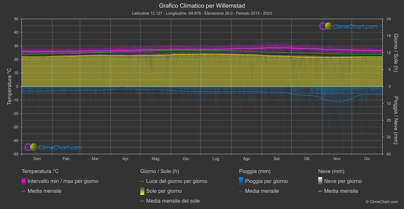 Grafico Climatico: Willemstad, Curacao