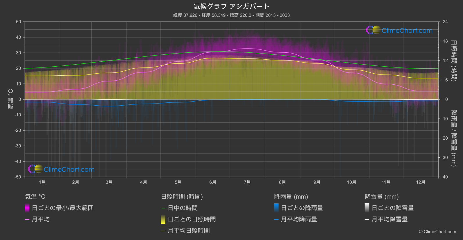 気候グラフ: アシガバート (トルクメニスタン)