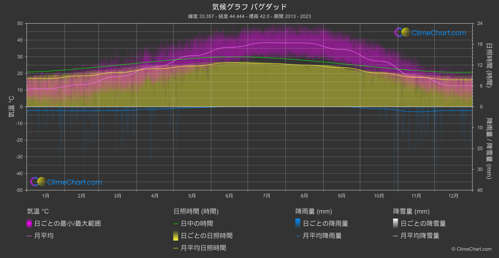 気候グラフ: バグダッド (イラク)