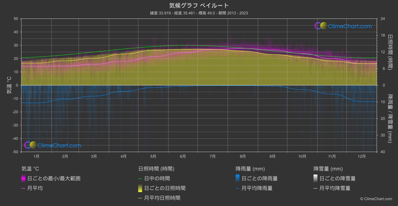 気候グラフ: ベイルート (レバノン)