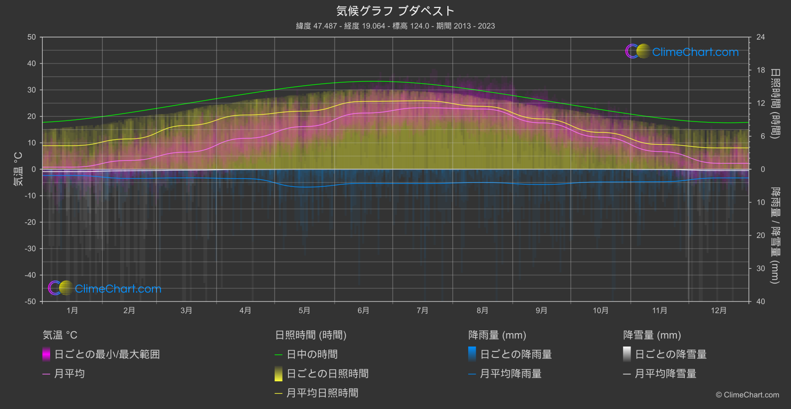 気候グラフ: ブダペスト (ハンガリー)