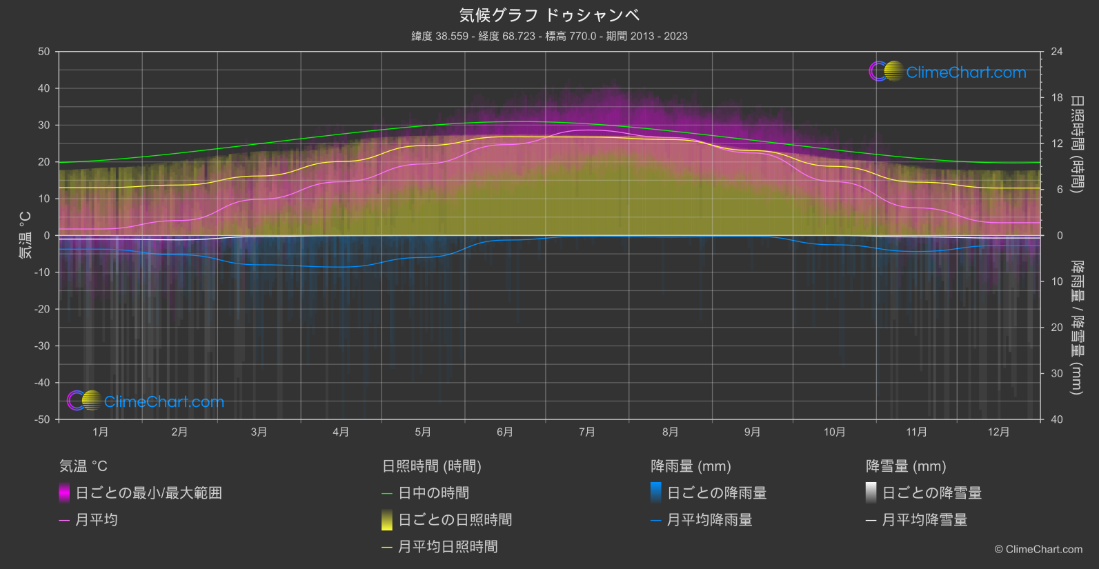 気候グラフ: ドゥシャンベ (タジキスタン)