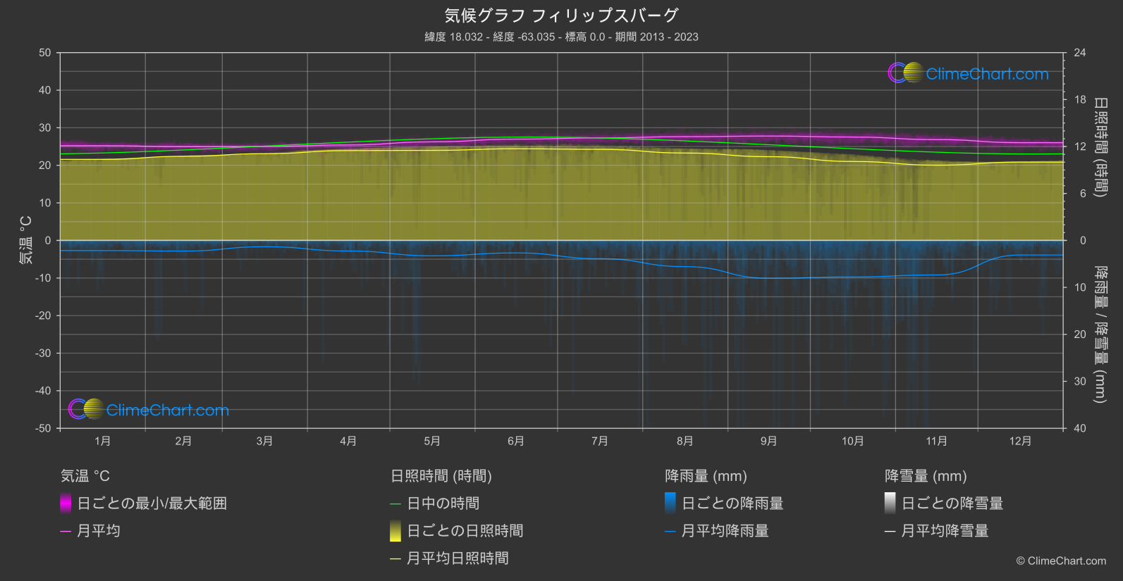気候グラフ: フィリップスバーグ (シント・マールテン島(オランダ部分))