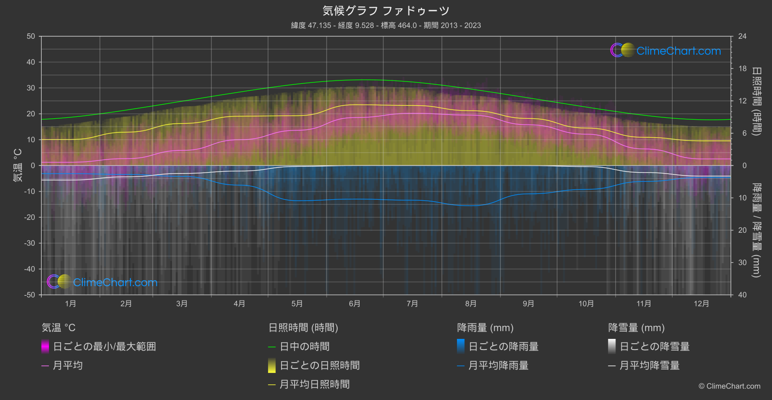 気候グラフ: ファドゥーツ (リヒテンシュタイン)