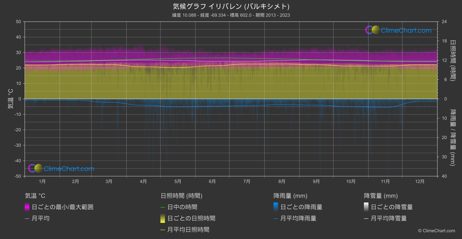 気候グラフ: イリバレン (バルキシメト) (ベネズエラ)