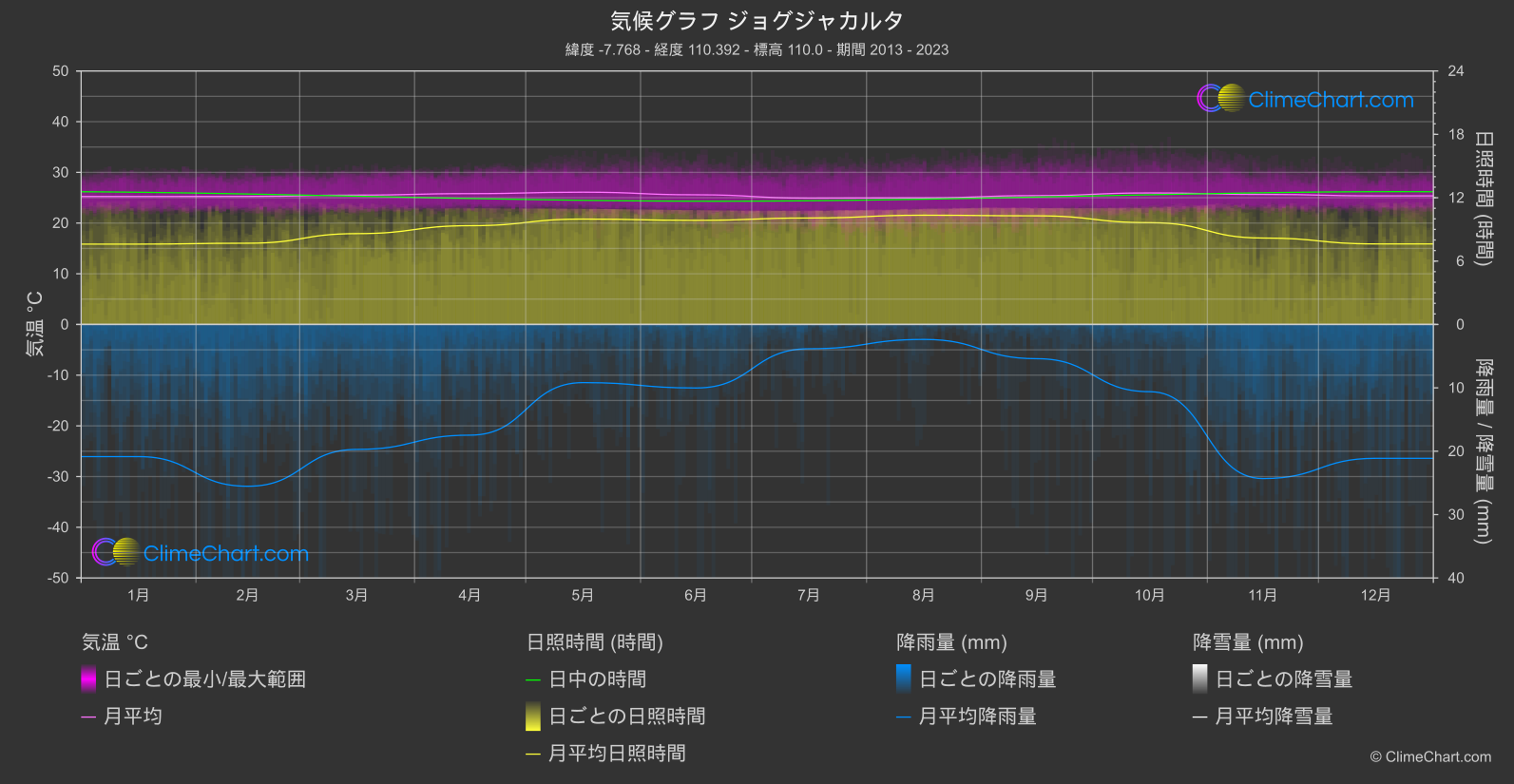 気候グラフ: ジョグジャカルタ (インドネシア)