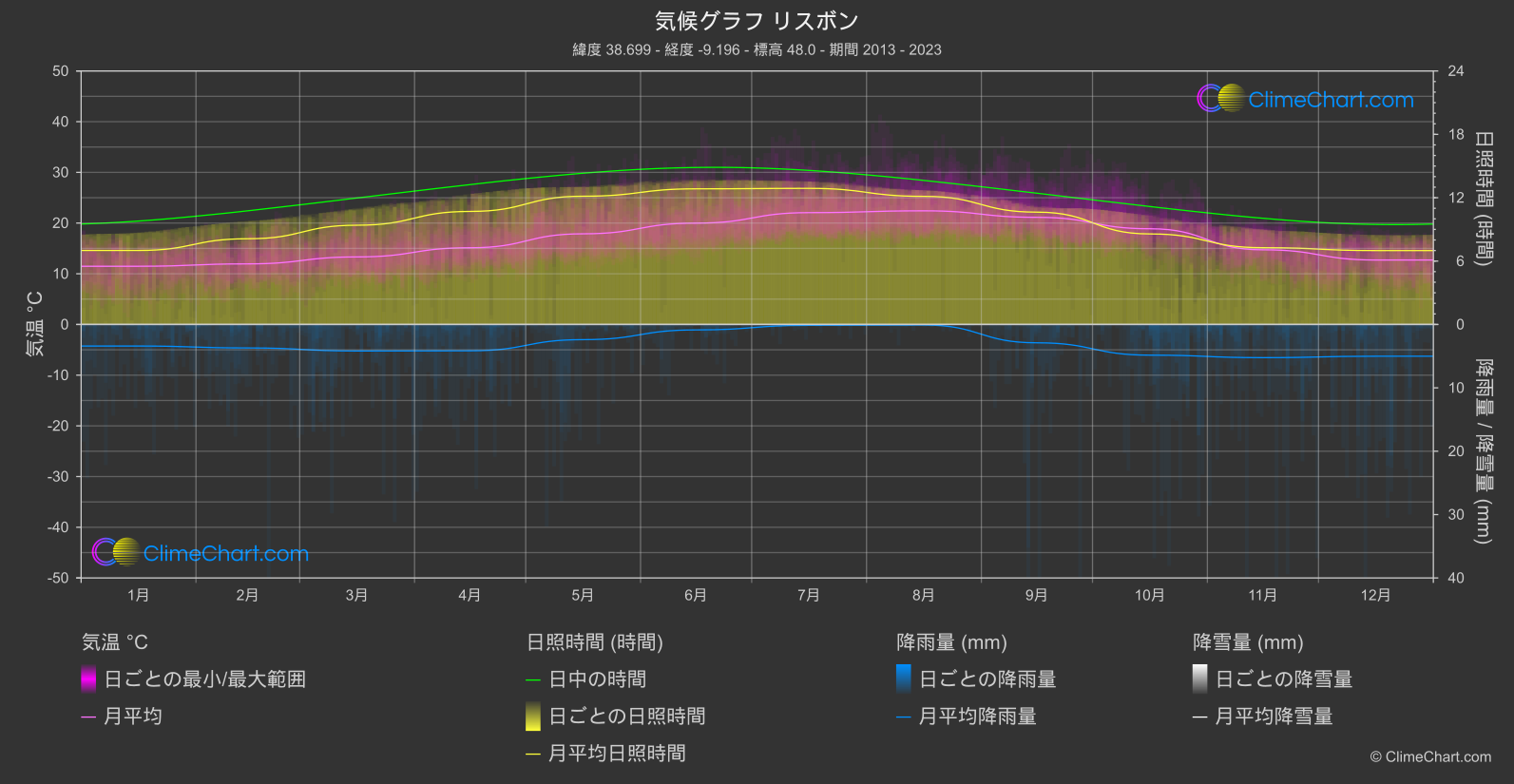 気候グラフ: リスボン (ポルトガル)