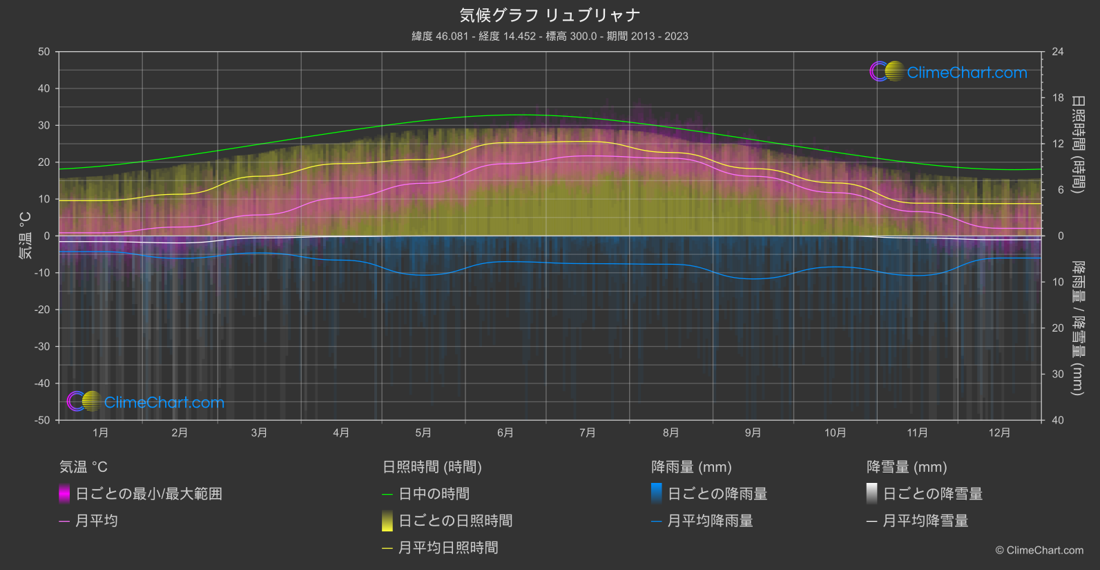 気候グラフ: リュブリャナ (スロベニア)