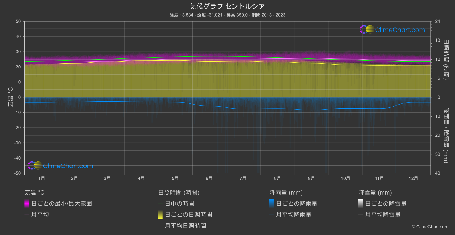 気候グラフ: セントルシア (セントルシア)