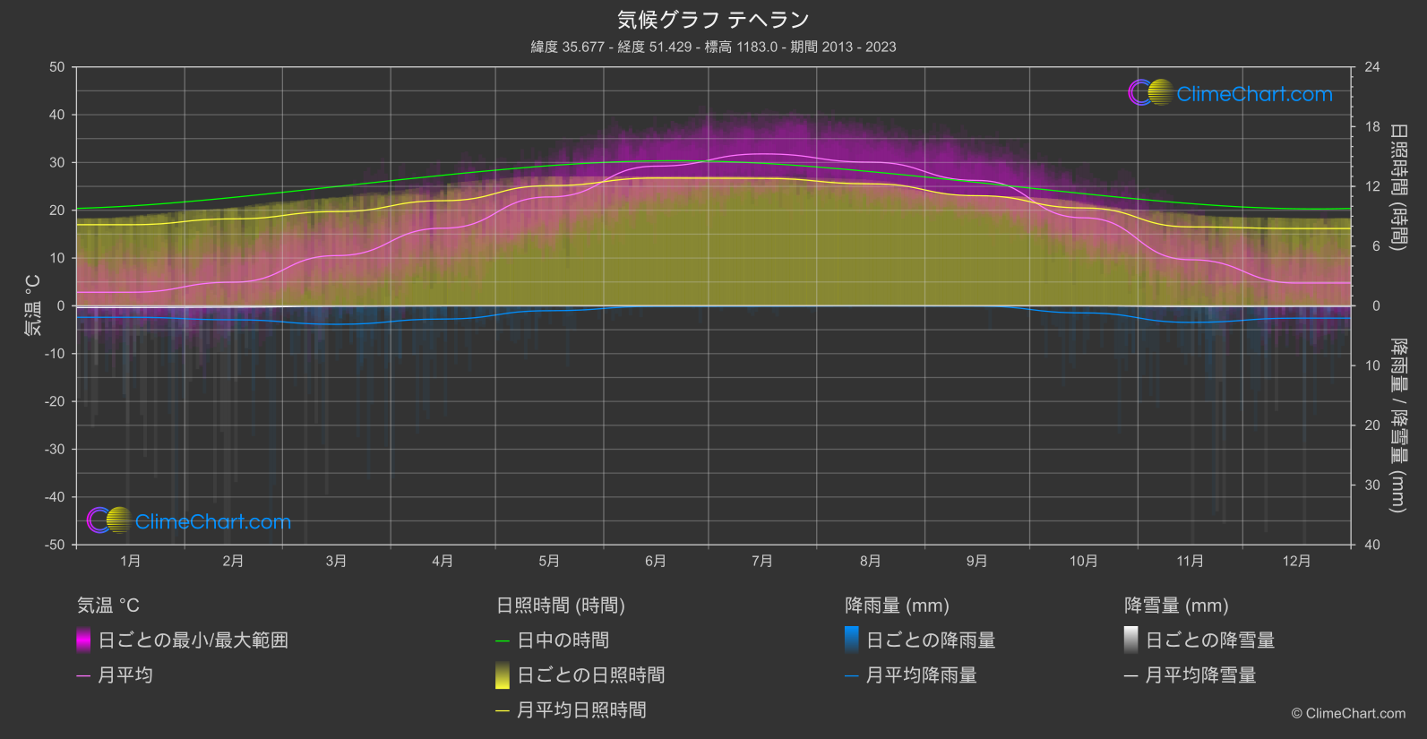 気候グラフ: テヘラン (イラン)