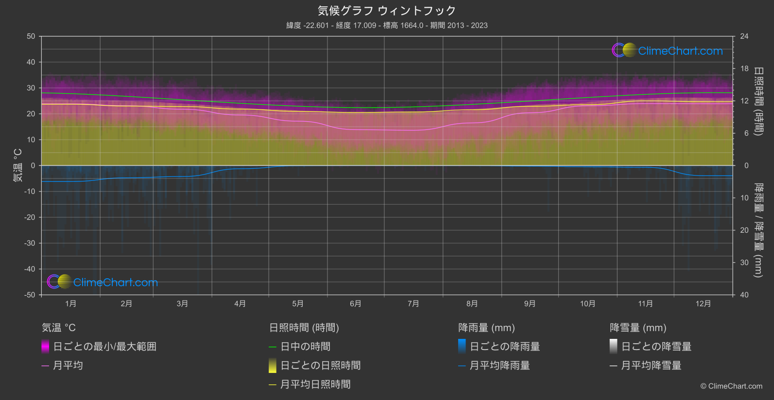 気候グラフ: ウィントフック (ナミビア)