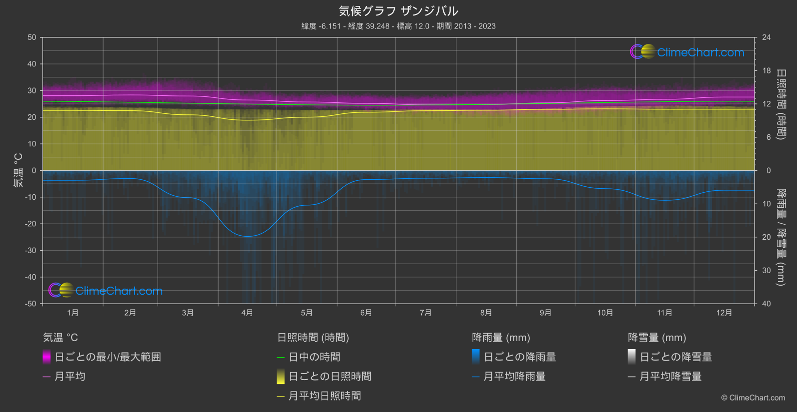 気候グラフ: ザンジバル (タンザニア)