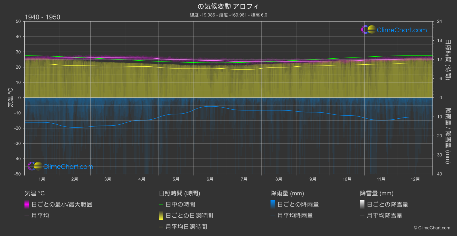 気候変動 1940 - 1950: アロフィ (ニウエ)