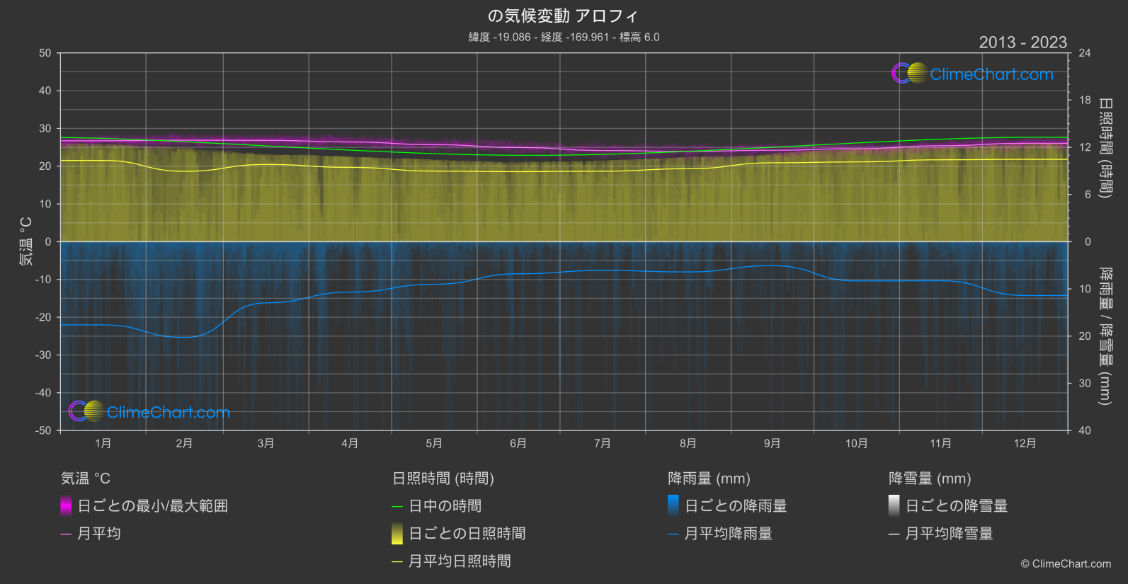 気候変動 2013 - 2023: アロフィ (ニウエ)