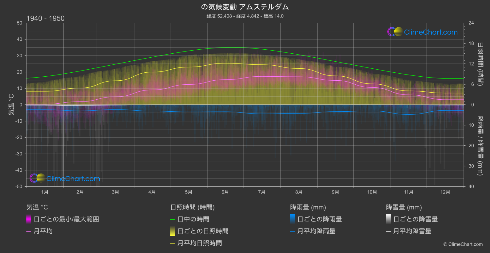 気候変動 1940 - 1950: アムステルダム (オランダ)