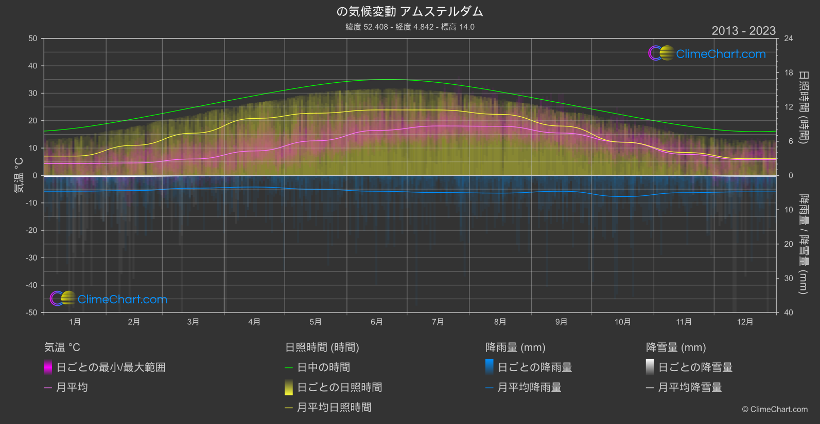 気候変動 2013 - 2023: アムステルダム (オランダ)